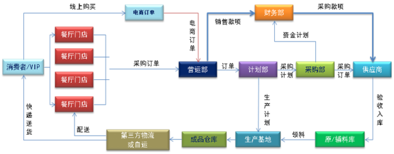 船歌鱼水饺总体业务流程图